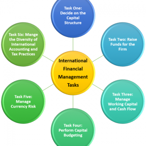 International Financial Management - FIN4802